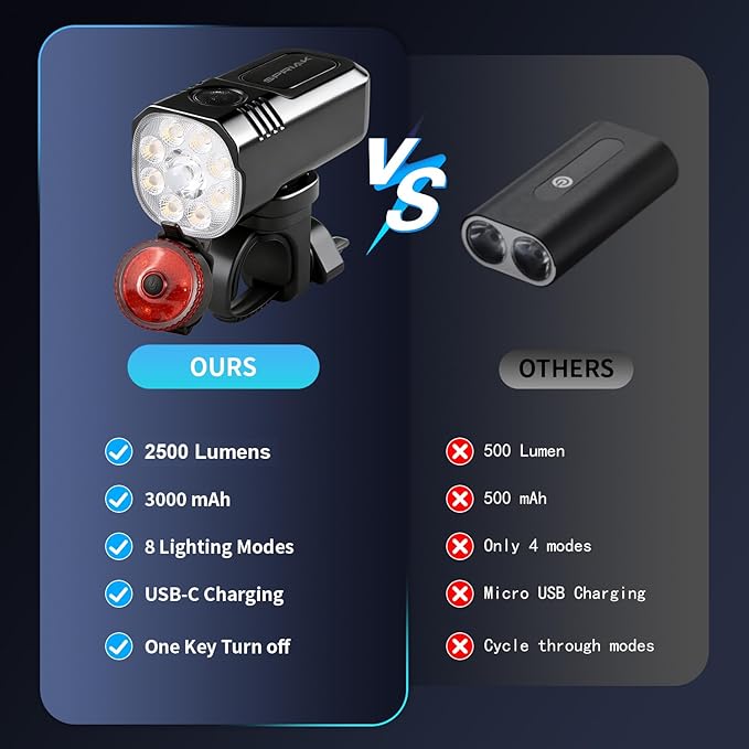 Bike Light for Night Riding, 2500LM Bicycle Headlight & Taillight, Multiple Modes, 3000mAh USB C Rechargeable Waterproof LED Bright Bike Headlights for Cyclists and Road Mountain and Commuters
