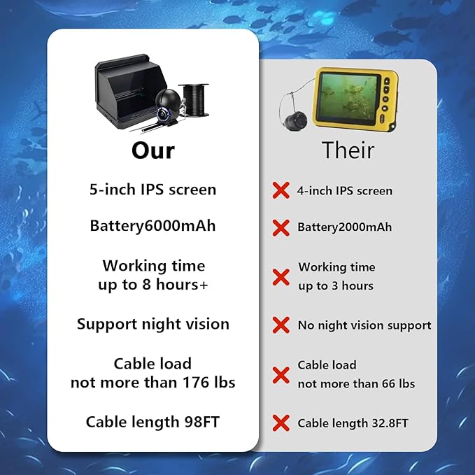 Underwater Fishing Camera Cable Length 30M Fish Finder 5.0 Inch IPS Display Underwater 220° Fishing Camera HD Night Vision