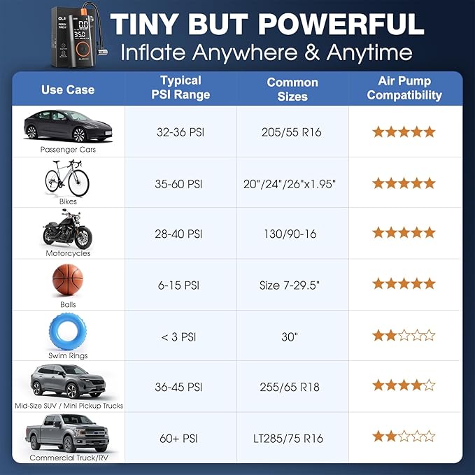 OlarHike Tire Inflator Portable Air Compressor, 5000mAh,Smart Dual Hose System, Auto Air Pump for Car Tires, Balls,Bike,Bicycle, Motorcycles, with LED Light & Digital Pressure Gauge