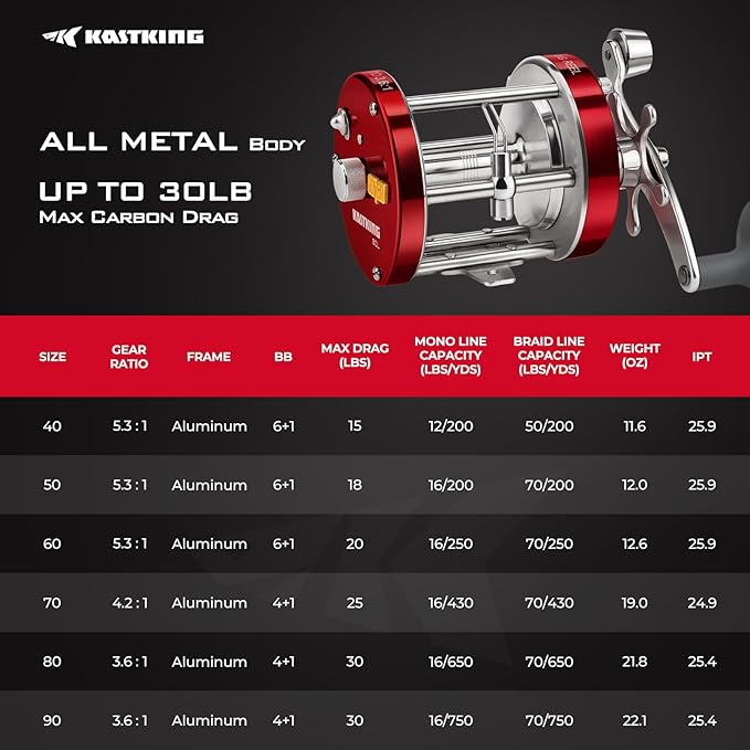 KastKing Rover Round Baitcasting Fishing Reel, Perfect Conventional Reel for Catfish, Salmon/Steelhead, Striper Bass and Inshore Saltwater Fishing Reel, Reinforced Metal Body