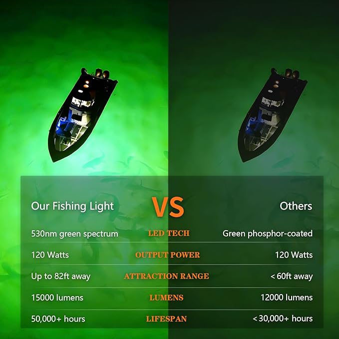 Underwater Fishing Light 120W 15000LM, 530nm Green Submersible Fish Attractant Light with 30FT Cord, 100–240V AC to 12V DC Adapter, 40FT Safety Cable, for Night Fishing, Dock, Boat