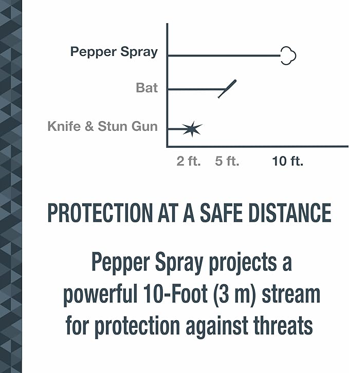 SABRE Protector Dog Spray with Key Ring, 14 Bursts, 12-Foot (4-Meter) Range, Humane Dog Attack Deterrent, Maximum Strength Allowed By EPA