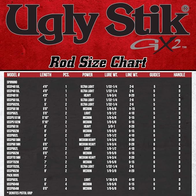 Ugly Stik 6’6” GX2 Spinning Rod, Three Piece Spinning Rod, 6-15lb Line Rating, Medium Rod Power, Moderate Fast Action, 1/8-5/8 oz. Lure Rating