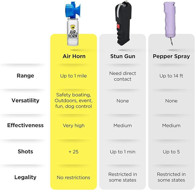 Guard Dog Security Air Horn For Safety, Loud Blow Horn, Hand Held Mini Air Horn for Self-Defense, Audible Over 1 Mile, 1.4 oz Can, Powerful, Portable and Mini Canned Accessories for Protection