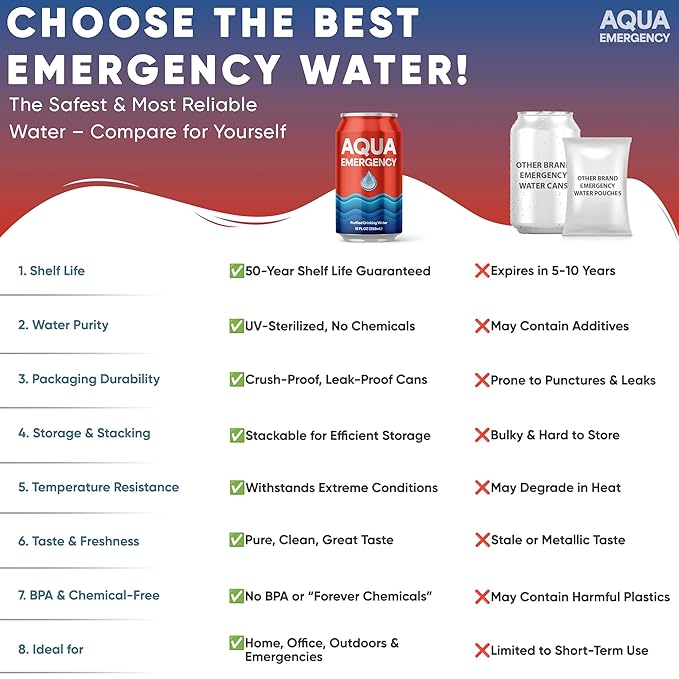 Aqua Emergency Drinking Canned Water- (2400 Cans) 12 fl Oz (50 Years) Shelf Life for Everyday Hydration, Emergency, Survival Use-Purified via Reverse Osmosis | Plant-Based, BPA Free, Eco-Friendly Packaging, Made in USA -100 Case