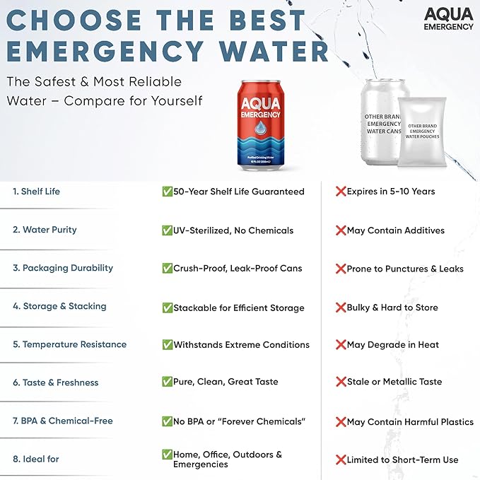 Aqua Emergency Drinking Canned Water- (24 Cans) 12 fl Oz (50 Years) Shelf Life for Everyday Hydration, Emergency, Survival Use-Purified via Reverse Osmosis | Plant-Based, BPA Free, Eco-Friendly Packaging, Made in USA-1 Case